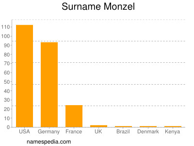 Surname Monzel