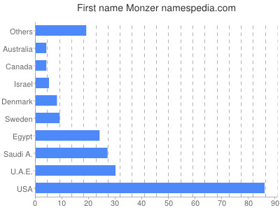 Given name Monzer