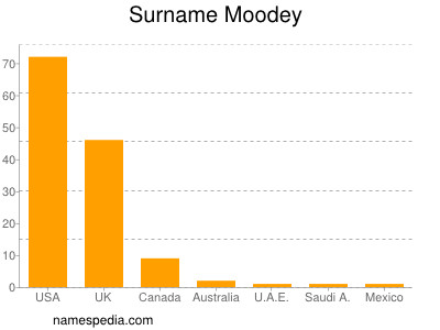 Surname Moodey