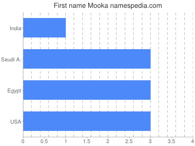 Given name Mooka