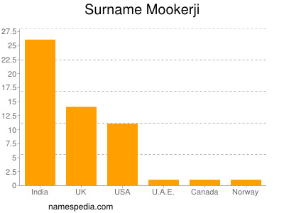 Surname Mookerji