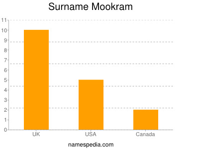 Surname Mookram