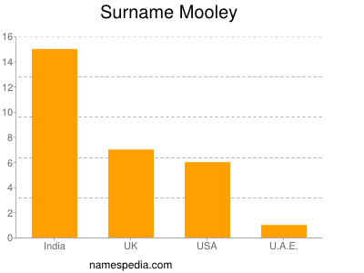Surname Mooley