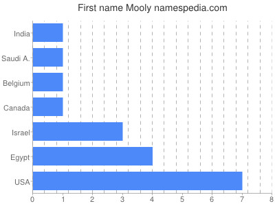 Given name Mooly