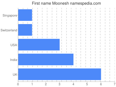 Given name Moonesh