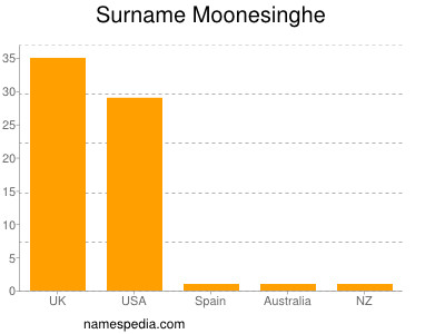 Surname Moonesinghe