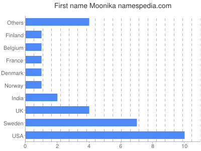 Given name Moonika