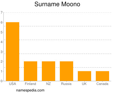 Surname Moono