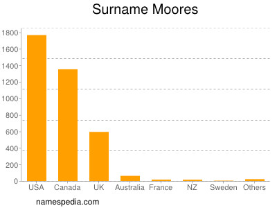 Surname Moores