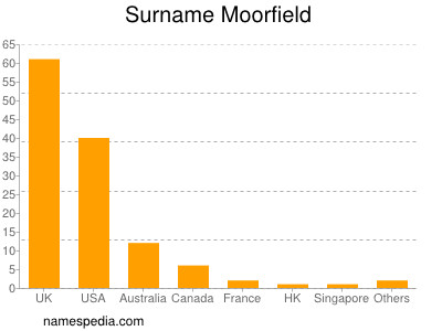 Surname Moorfield