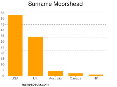 Surname Moorshead