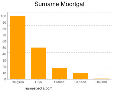 Surname Moortgat