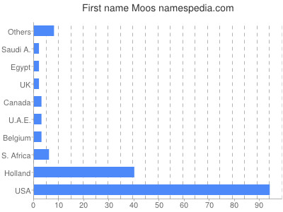 Given name Moos