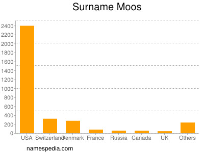 Surname Moos