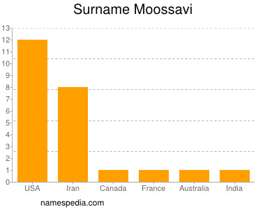 Surname Moossavi