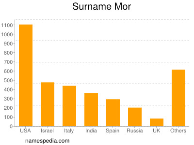 Surname Mor