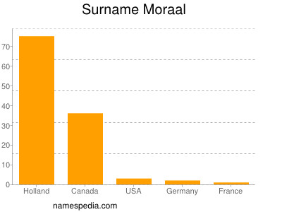 Surname Moraal