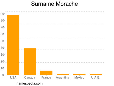 Surname Morache