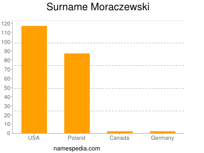 Surname Moraczewski