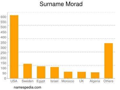 Surname Morad