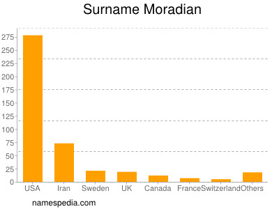 Surname Moradian
