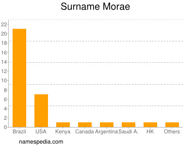Surname Morae