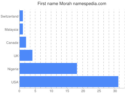 Given name Morah