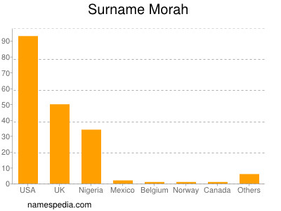 Surname Morah