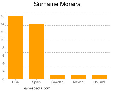 Surname Moraira