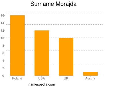Surname Morajda