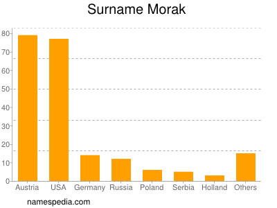 Surname Morak