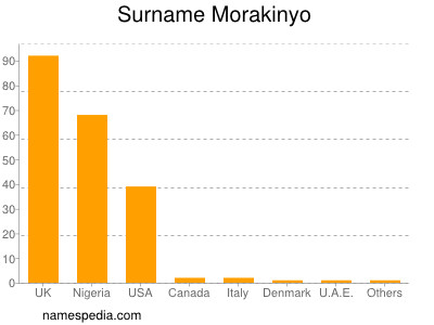 Surname Morakinyo