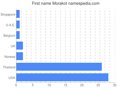 Given name Morakot