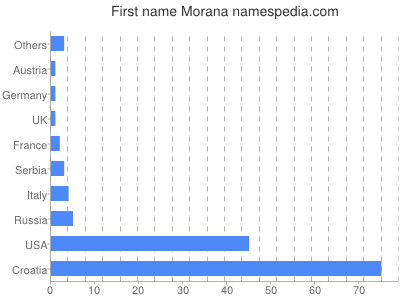 Given name Morana