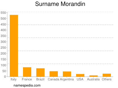 Surname Morandin