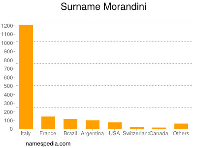 Surname Morandini