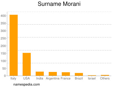 Surname Morani