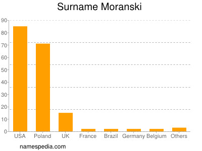 Surname Moranski