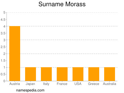 Surname Morass
