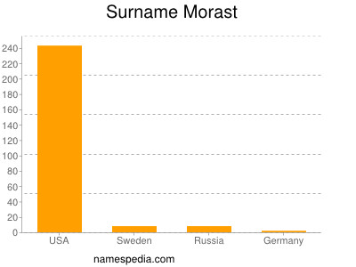 Surname Morast