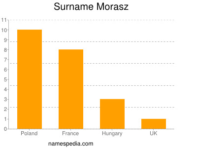 Surname Morasz