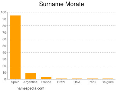 Surname Morate