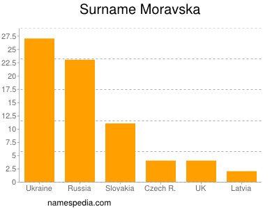 Surname Moravska
