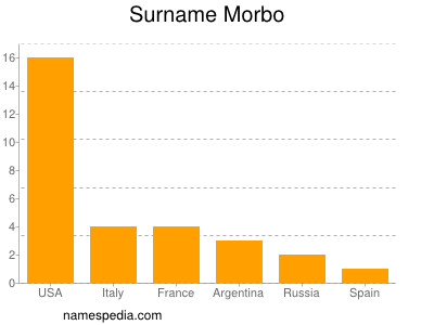 Surname Morbo