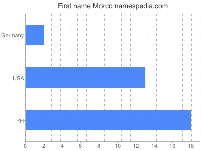 Given name Morco