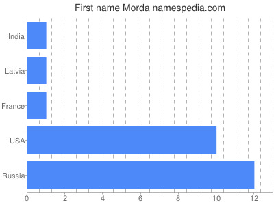 Given name Morda