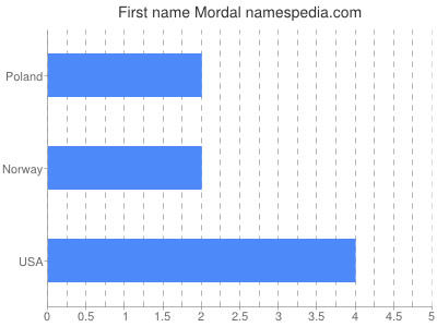 Given name Mordal