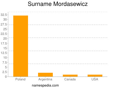 Surname Mordasewicz