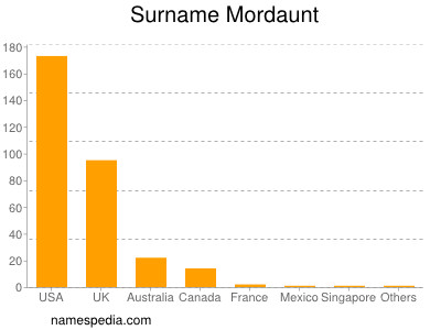 Surname Mordaunt