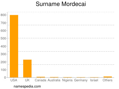 Surname Mordecai